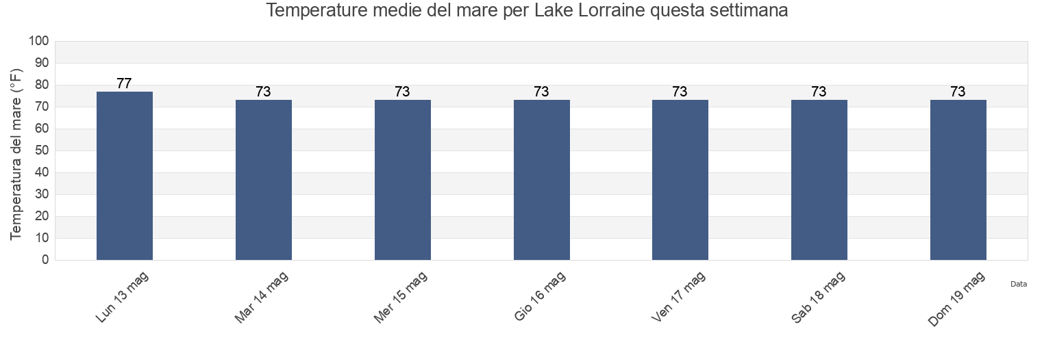 Temperature del mare per Lake Lorraine, Okaloosa County, Florida, United States questa settimana