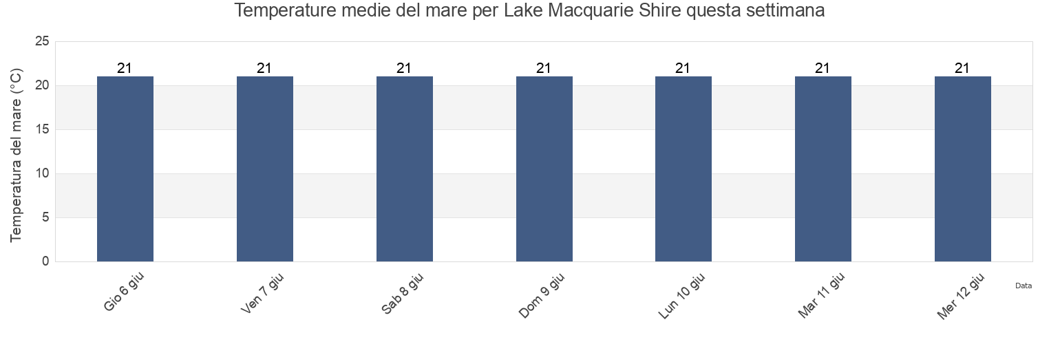 Temperature del mare per Lake Macquarie Shire, New South Wales, Australia questa settimana