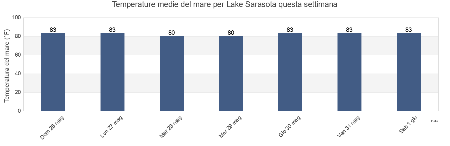 Temperature del mare per Lake Sarasota, Sarasota County, Florida, United States questa settimana