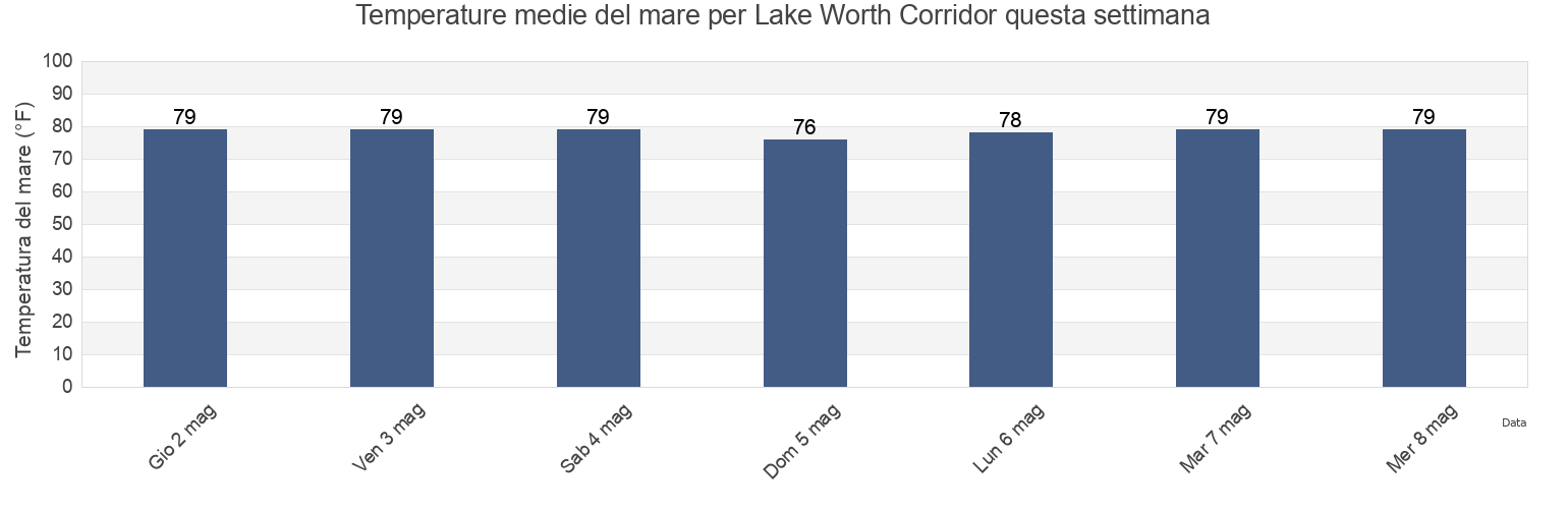 Temperature del mare per Lake Worth Corridor, Palm Beach County, Florida, United States questa settimana