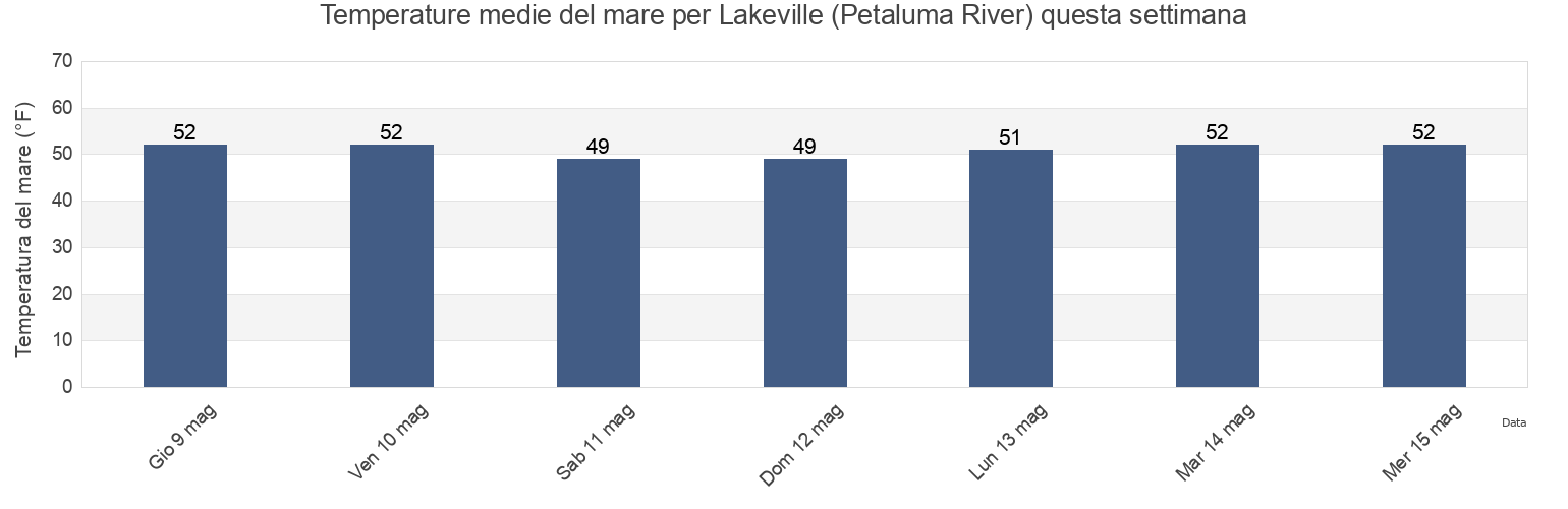 Temperature del mare per Lakeville (Petaluma River), Marin County, California, United States questa settimana