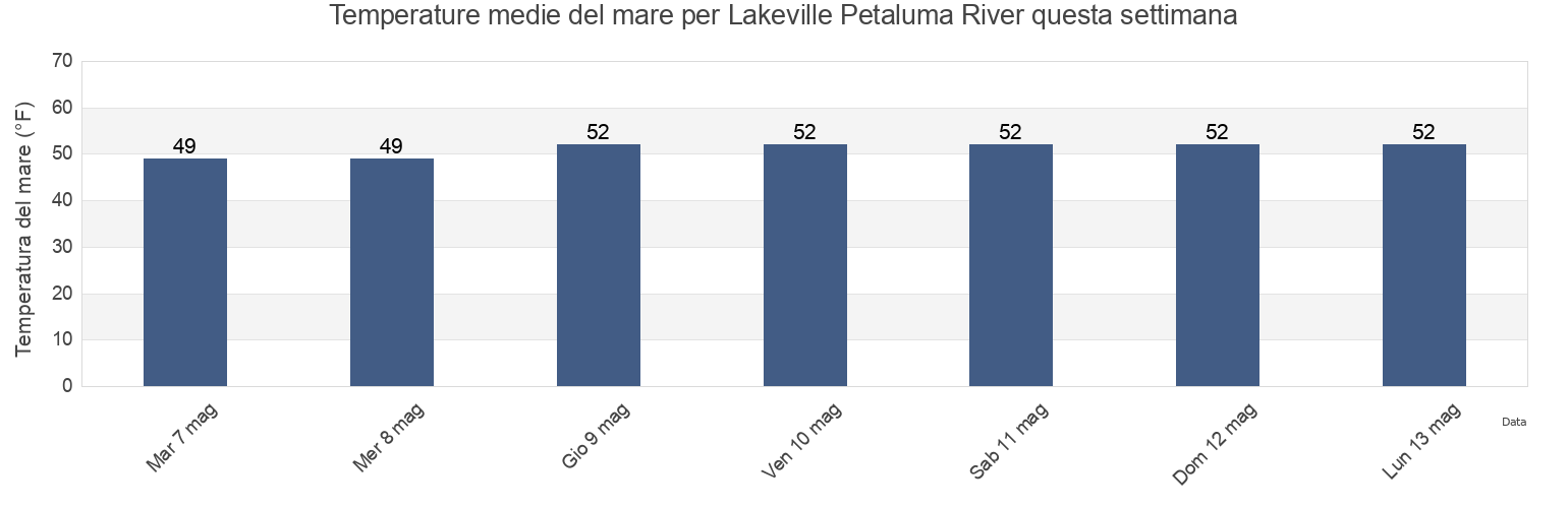 Temperature del mare per Lakeville Petaluma River, Marin County, California, United States questa settimana