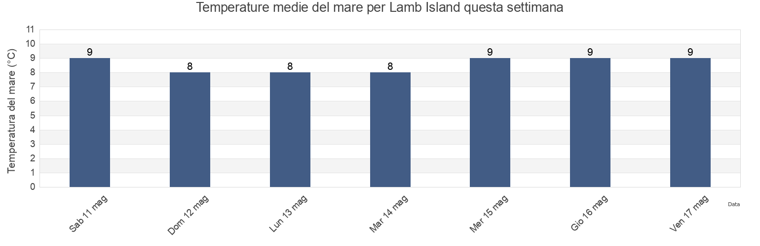 Temperature del mare per Lamb Island, Capital Regional District, British Columbia, Canada questa settimana