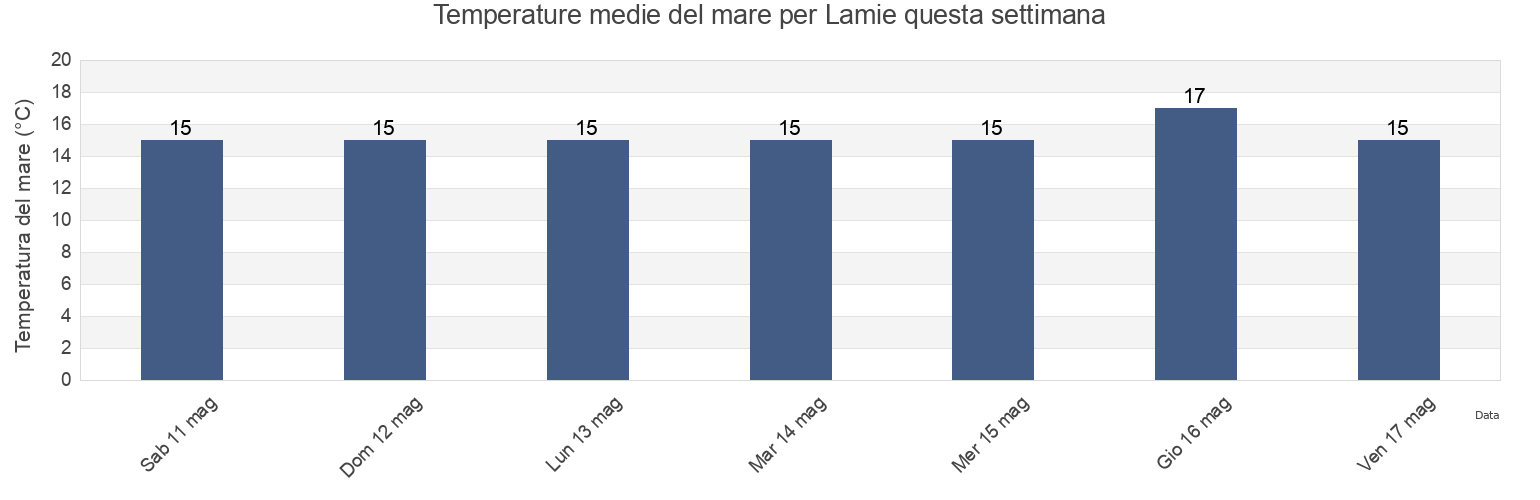 Temperature del mare per Lamie, Bari, Apulia, Italy questa settimana