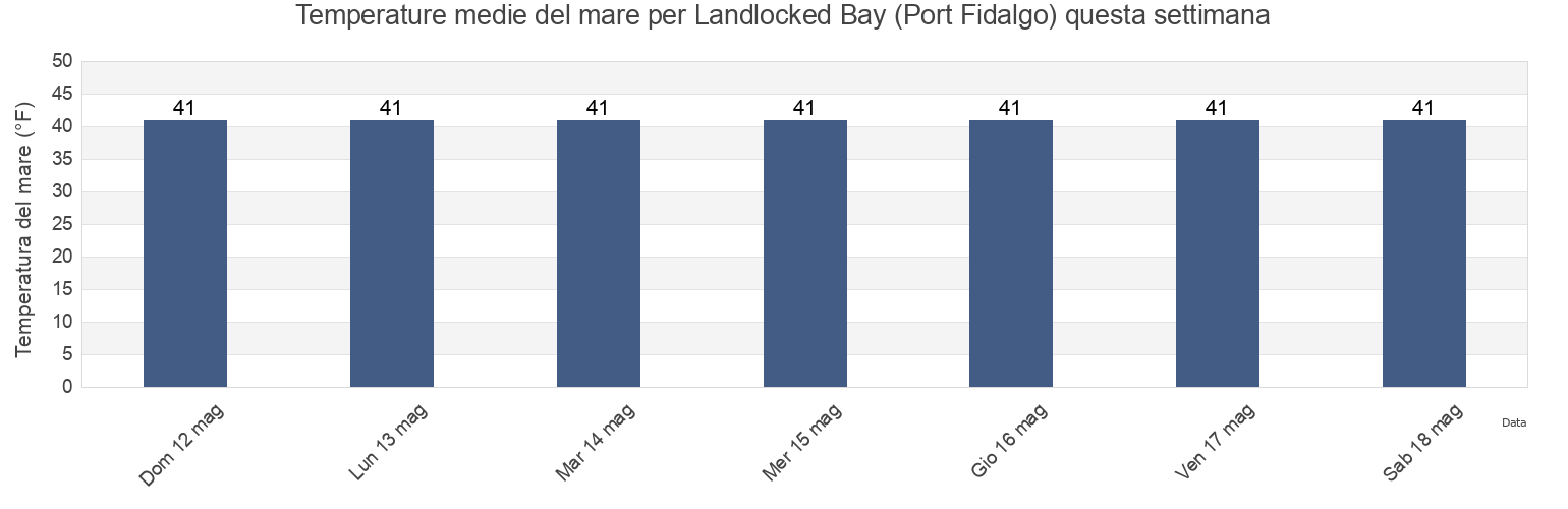 Temperature del mare per Landlocked Bay (Port Fidalgo), Valdez-Cordova Census Area, Alaska, United States questa settimana