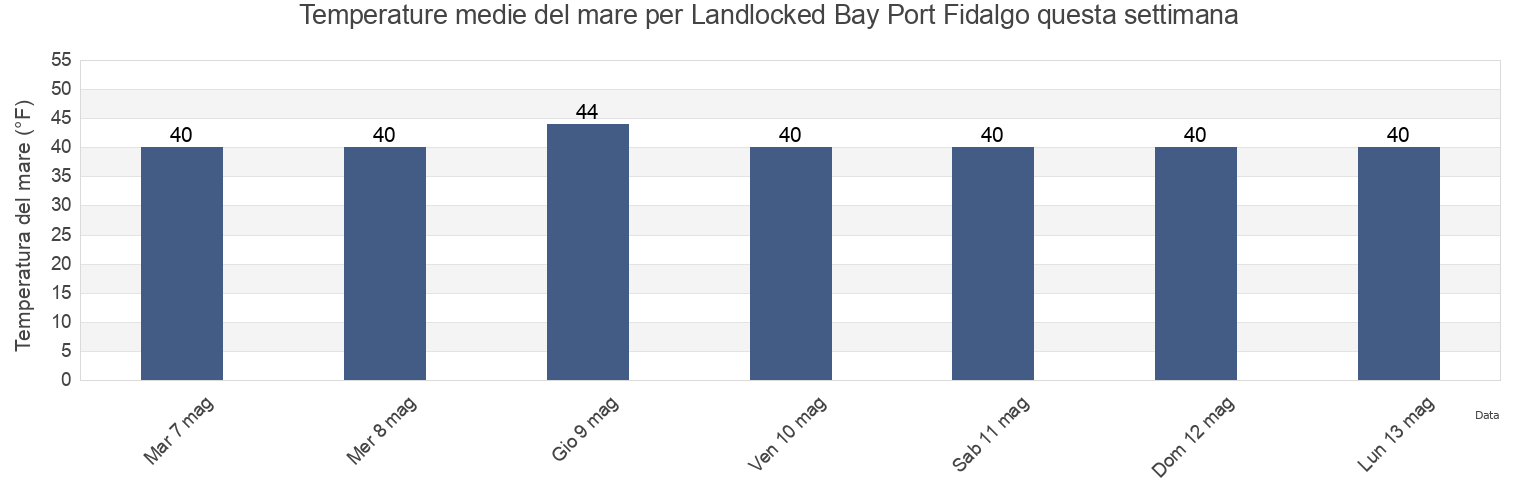 Temperature del mare per Landlocked Bay Port Fidalgo, Valdez-Cordova Census Area, Alaska, United States questa settimana