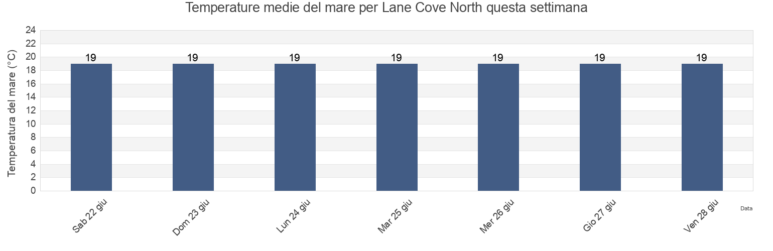 Temperature del mare per Lane Cove North, Willoughby, New South Wales, Australia questa settimana