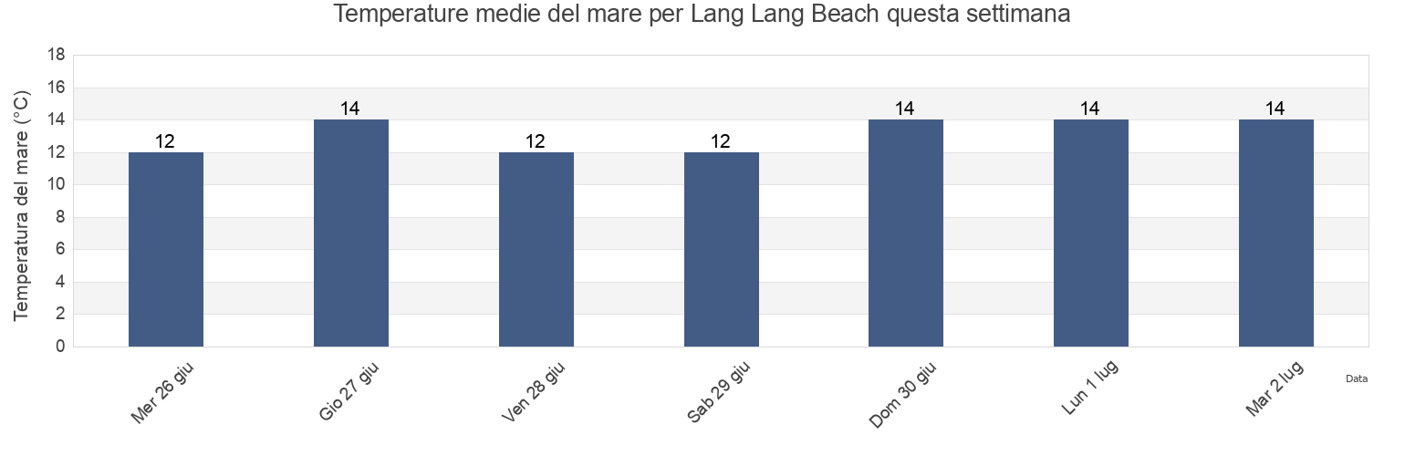 Temperature del mare per Lang Lang Beach, Cardinia, Victoria, Australia questa settimana