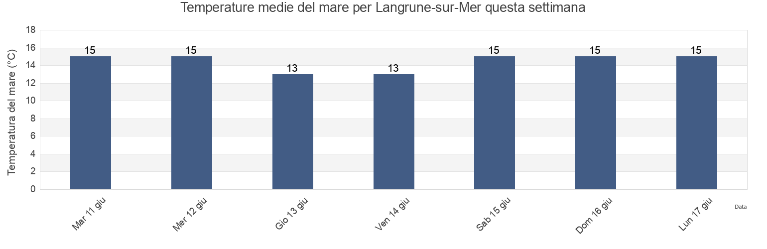 Temperature del mare per Langrune-sur-Mer, Calvados, Normandy, France questa settimana