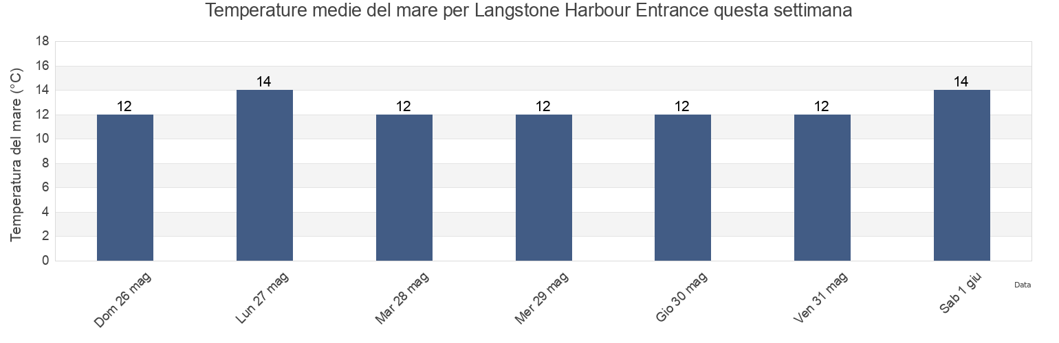 Temperature del mare per Langstone Harbour Entrance, Portsmouth, England, United Kingdom questa settimana