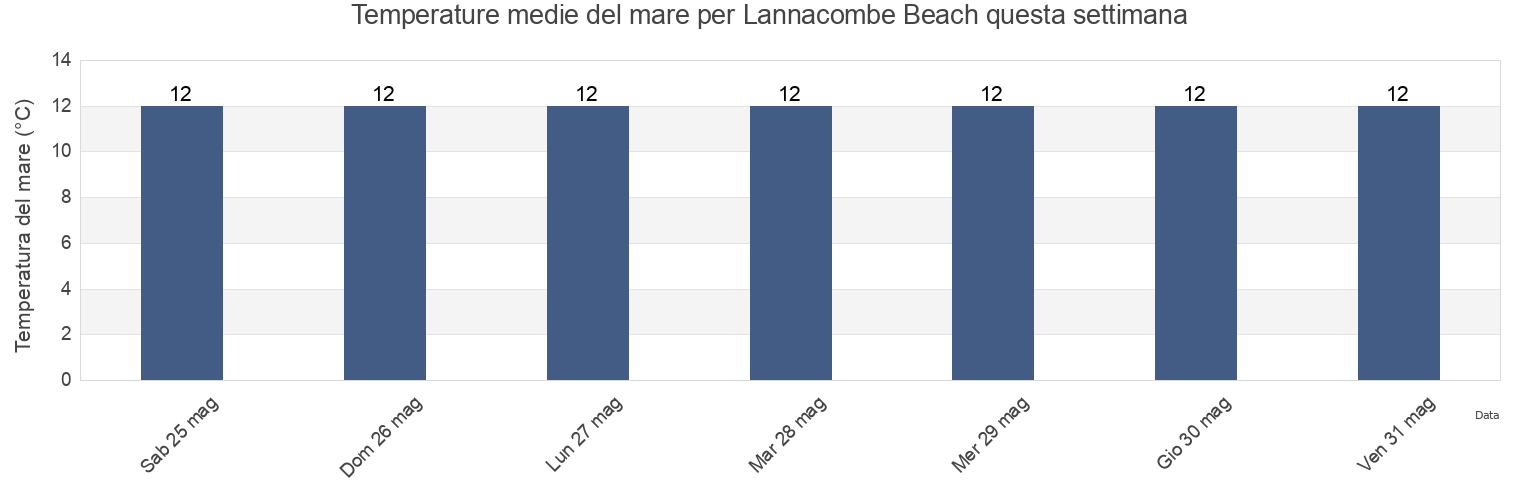 Temperature del mare per Lannacombe Beach, Borough of Torbay, England, United Kingdom questa settimana