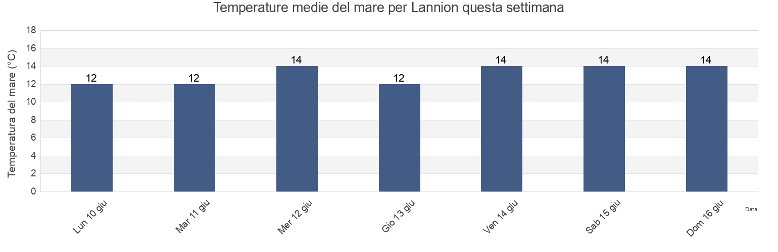 Temperature del mare per Lannion, Côtes-d'Armor, Brittany, France questa settimana