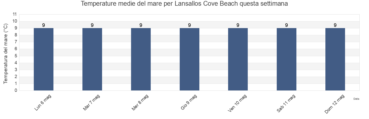 Temperature del mare per Lansallos Cove Beach, Plymouth, England, United Kingdom questa settimana