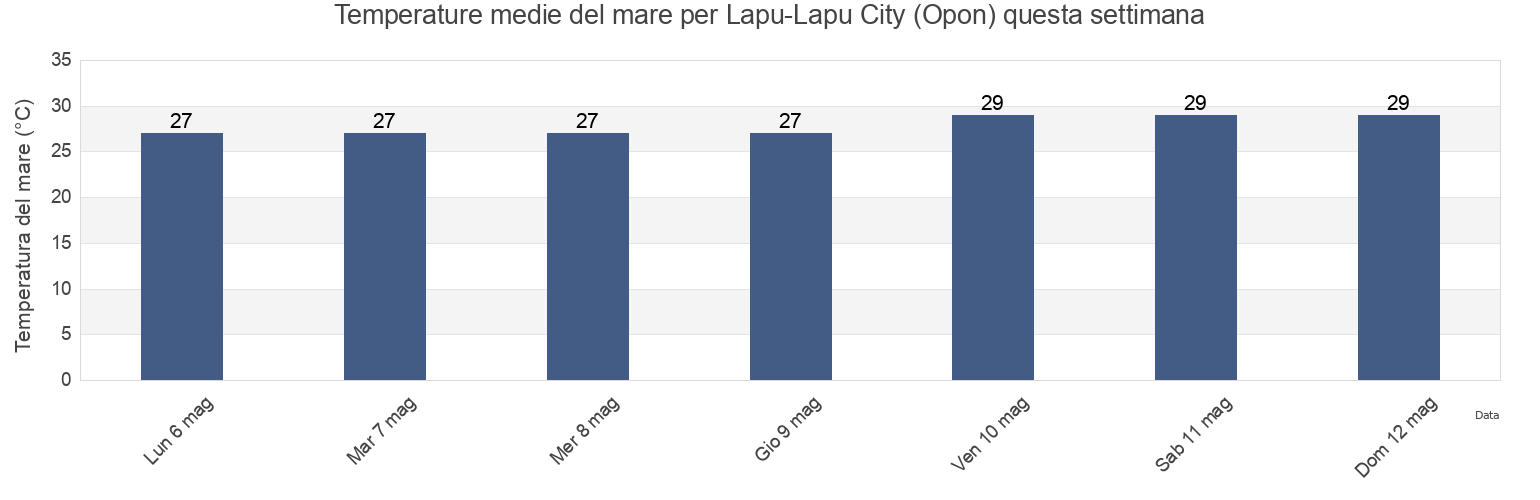 Temperature del mare per Lapu-Lapu City (Opon), Province of Cebu, Central Visayas, Philippines questa settimana