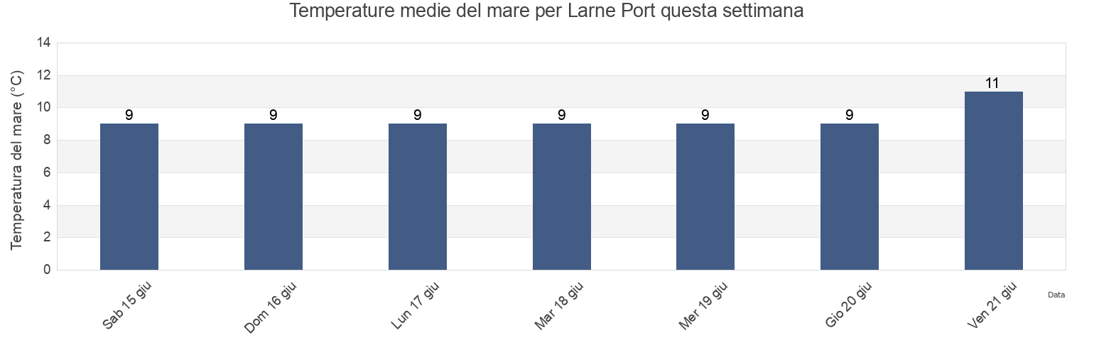 Temperature del mare per Larne Port, Northern Ireland, United Kingdom questa settimana