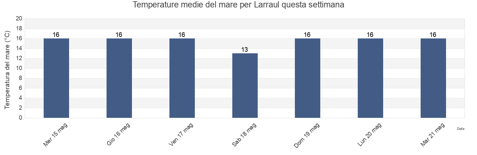 Temperature del mare per Larraul, Gipuzkoa, Basque Country, Spain questa settimana