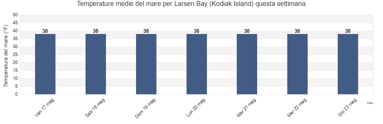 Temperature del mare per Larsen Bay (Kodiak Island), Kodiak Island Borough, Alaska, United States questa settimana