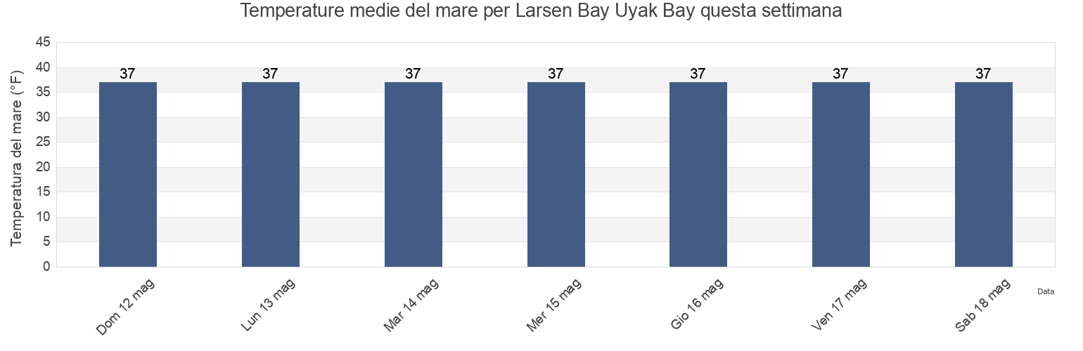 Temperature del mare per Larsen Bay Uyak Bay, Kodiak Island Borough, Alaska, United States questa settimana