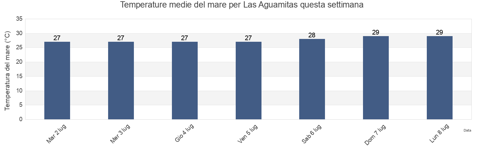 Temperature del mare per Las Aguamitas, Navolato, Sinaloa, Mexico questa settimana
