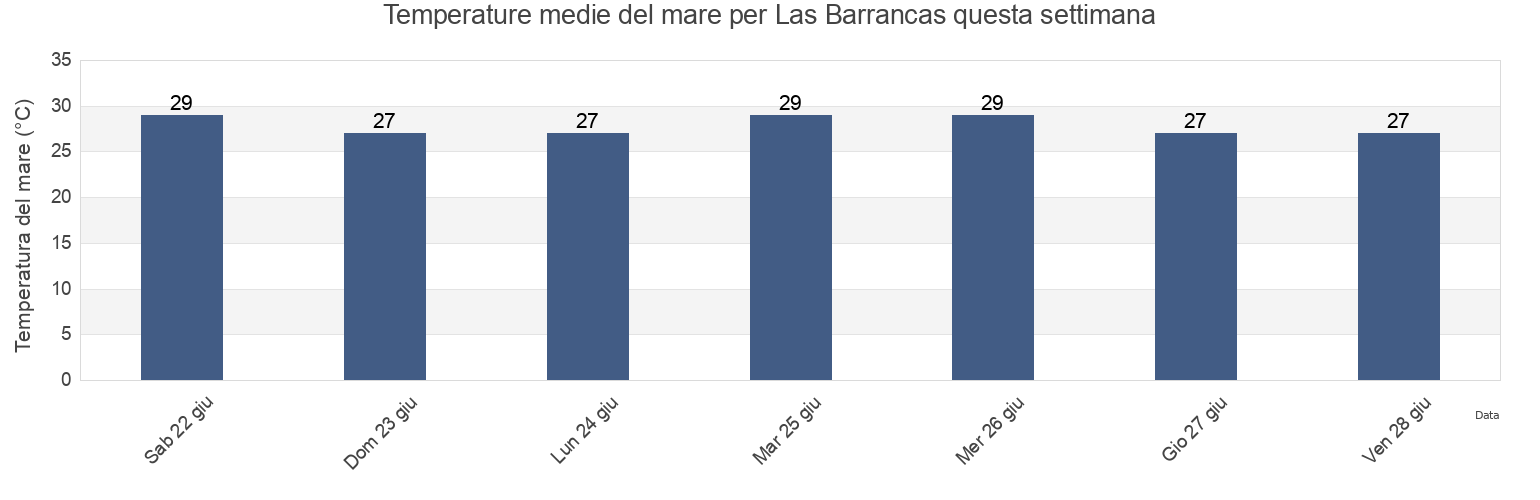 Temperature del mare per Las Barrancas, Boca del Río, Veracruz, Mexico questa settimana
