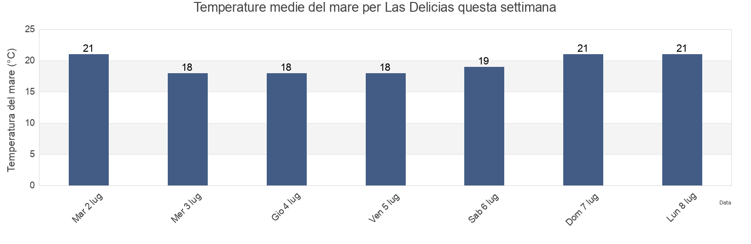 Temperature del mare per Las Delicias, Tijuana, Baja California, Mexico questa settimana