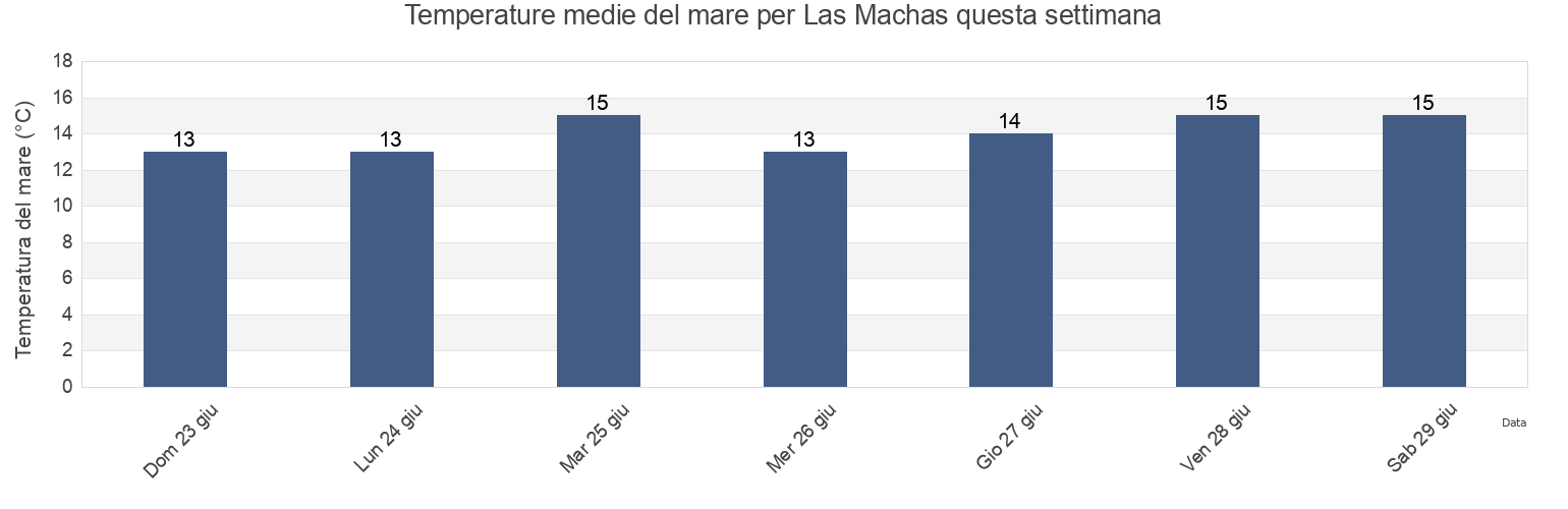 Temperature del mare per Las Machas, Provincia de Copiapó, Atacama, Chile questa settimana