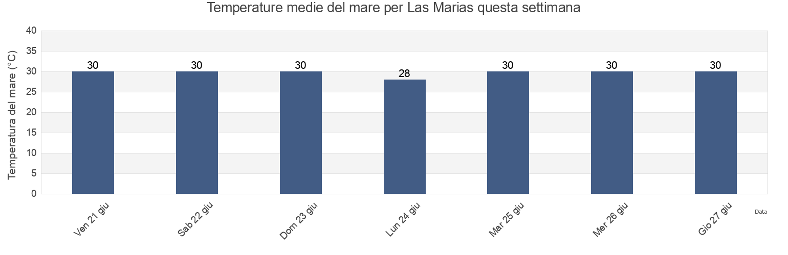 Temperature del mare per Las Marias, Marías Barrio, Añasco, Puerto Rico questa settimana