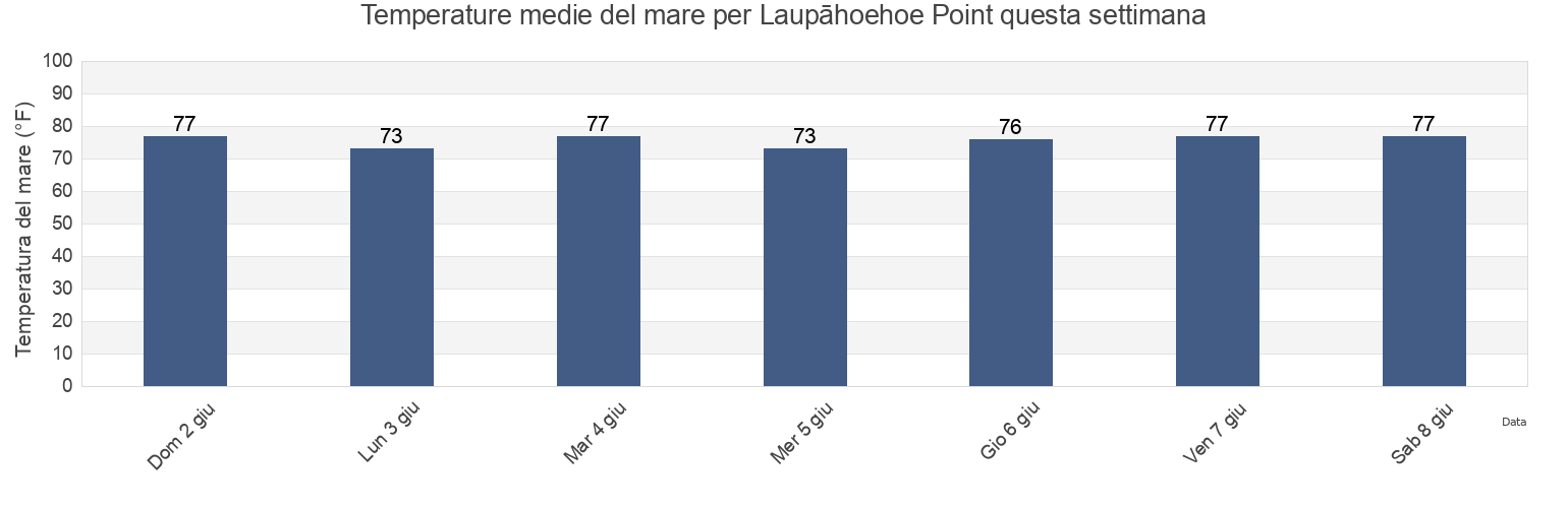 Temperature del mare per Laupāhoehoe Point, Hawaii County, Hawaii, United States questa settimana