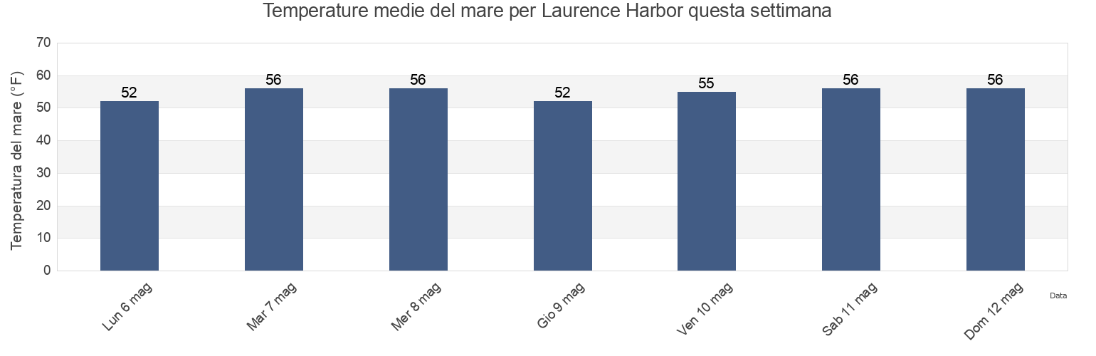 Temperature del mare per Laurence Harbor, Middlesex County, New Jersey, United States questa settimana