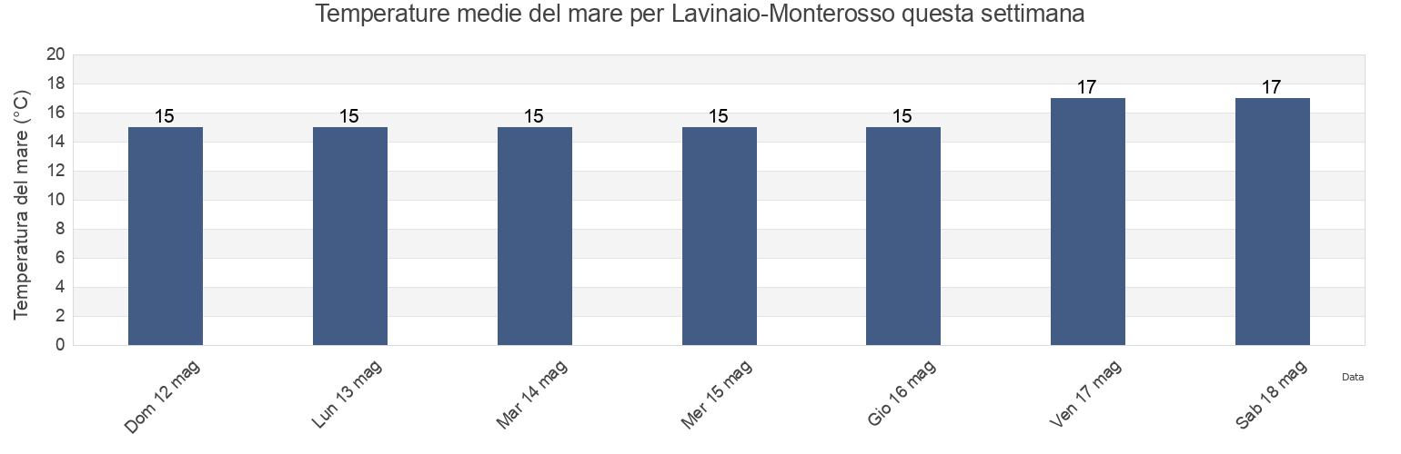 Temperature del mare per Lavinaio-Monterosso, Catania, Sicily, Italy questa settimana
