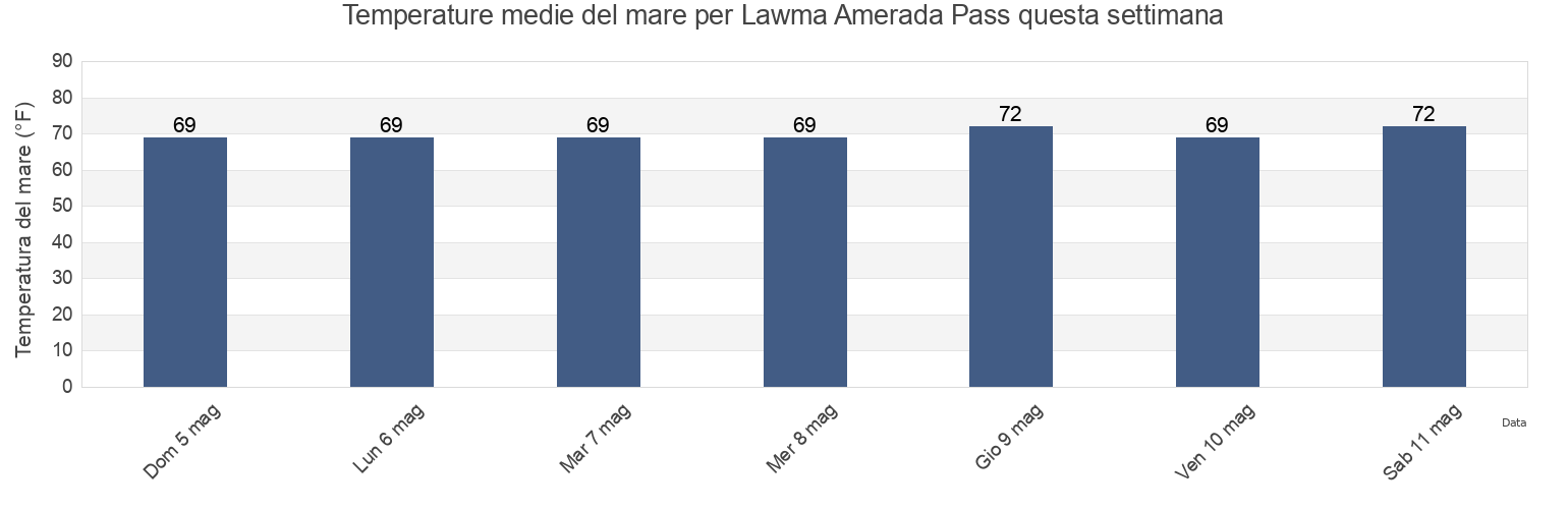 Temperature del mare per Lawma Amerada Pass, Saint Mary Parish, Louisiana, United States questa settimana