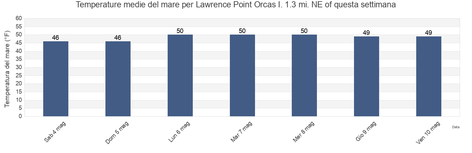 Temperature del mare per Lawrence Point Orcas I. 1.3 mi. NE of, San Juan County, Washington, United States questa settimana