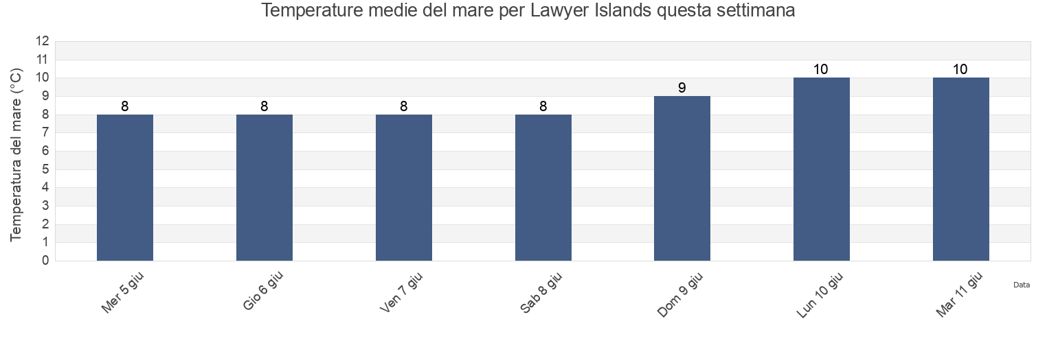 Temperature del mare per Lawyer Islands, Skeena-Queen Charlotte Regional District, British Columbia, Canada questa settimana