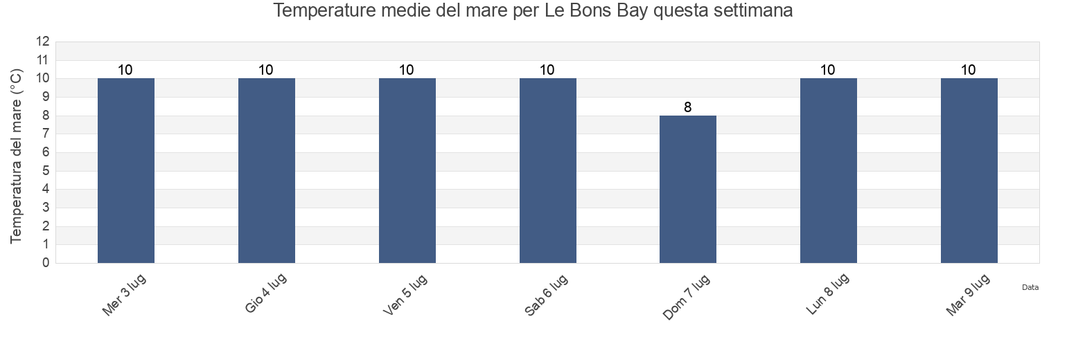 Temperature del mare per Le Bons Bay, Christchurch City, Canterbury, New Zealand questa settimana