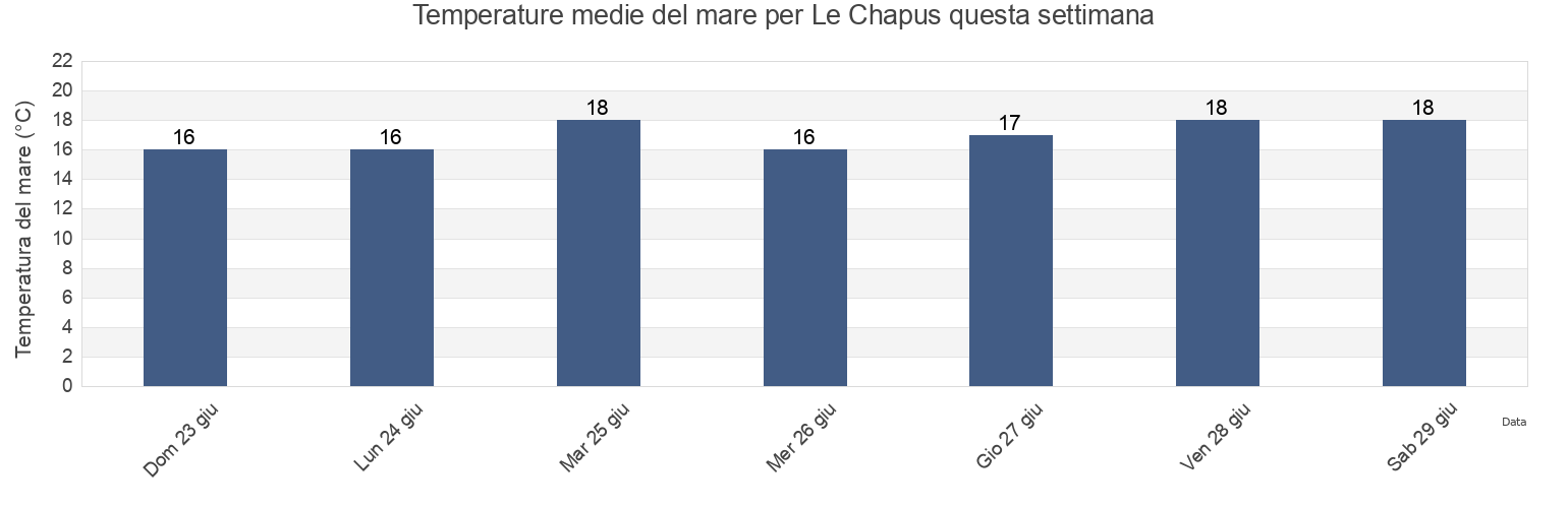 Temperature del mare per Le Chapus, Charente-Maritime, Nouvelle-Aquitaine, France questa settimana