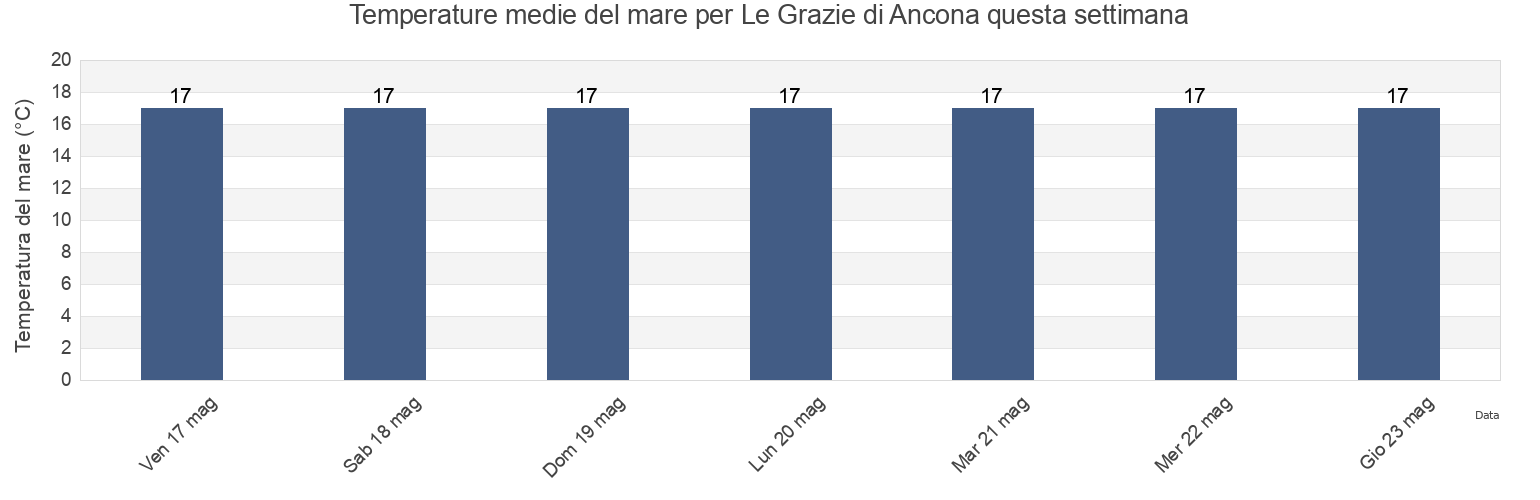 Temperature del mare per Le Grazie di Ancona, Provincia di Ancona, The Marches, Italy questa settimana