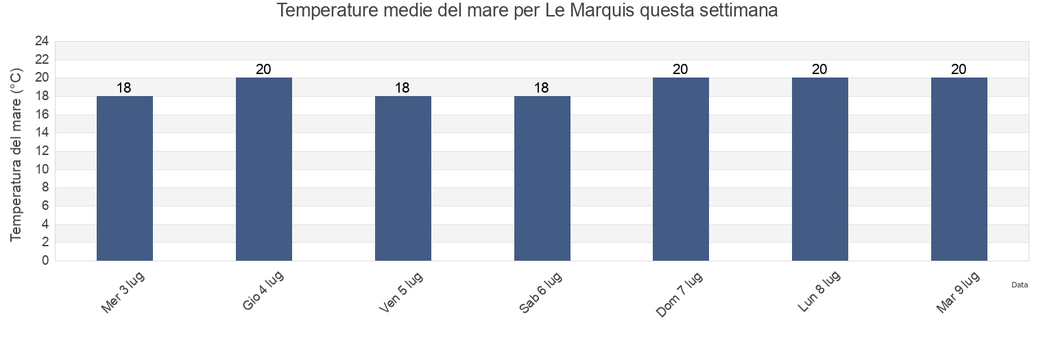 Temperature del mare per Le Marquis, Gironde, Nouvelle-Aquitaine, France questa settimana