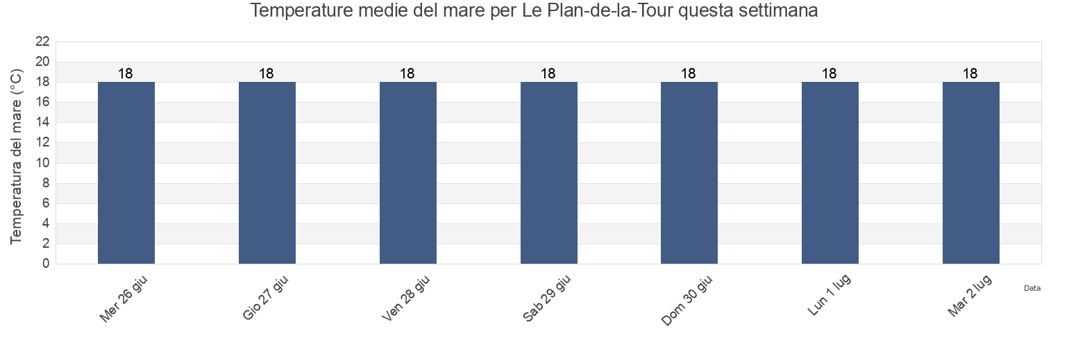 Temperature del mare per Le Plan-de-la-Tour, Var, Provence-Alpes-Côte d'Azur, France questa settimana