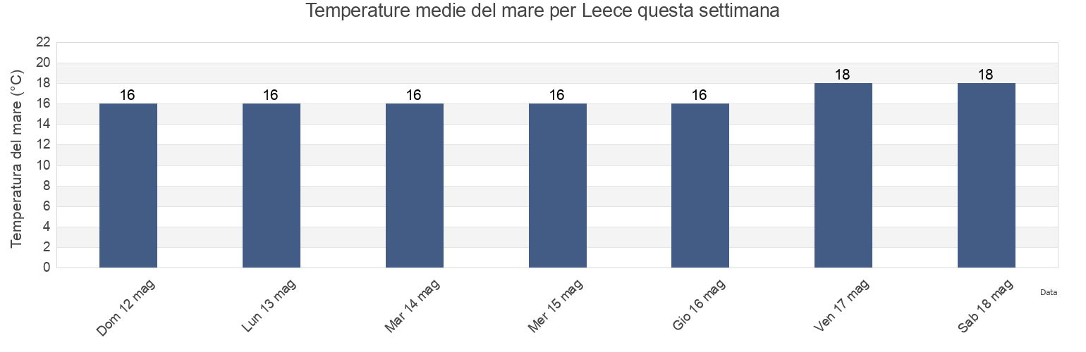 Temperature del mare per Leece, Provincia di Lecce, Apulia, Italy questa settimana