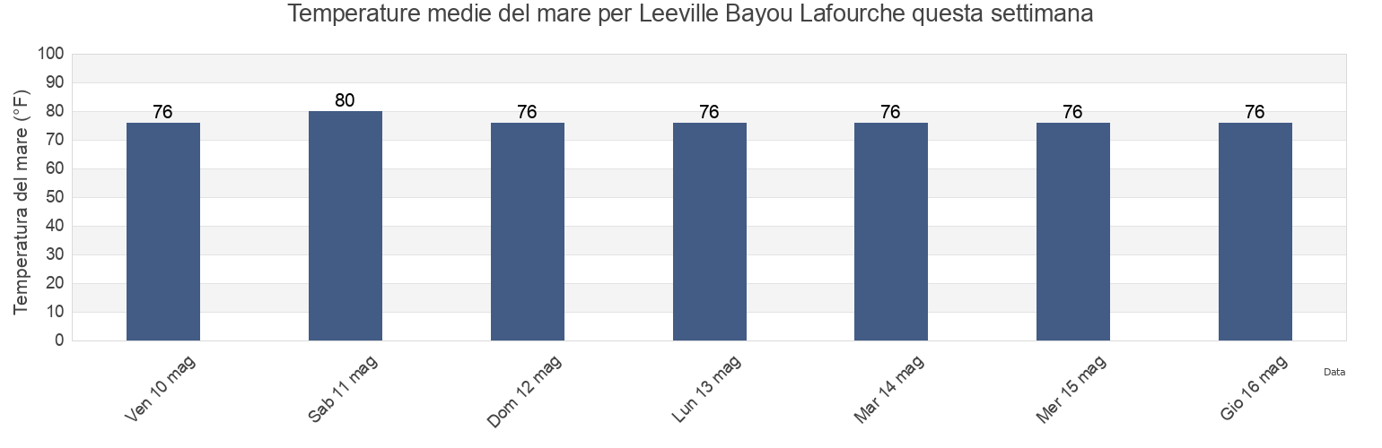Temperature del mare per Leeville Bayou Lafourche, Jefferson Parish, Louisiana, United States questa settimana