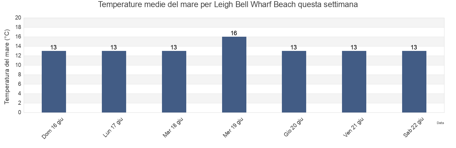 Temperature del mare per Leigh Bell Wharf Beach, Southend-on-Sea, England, United Kingdom questa settimana