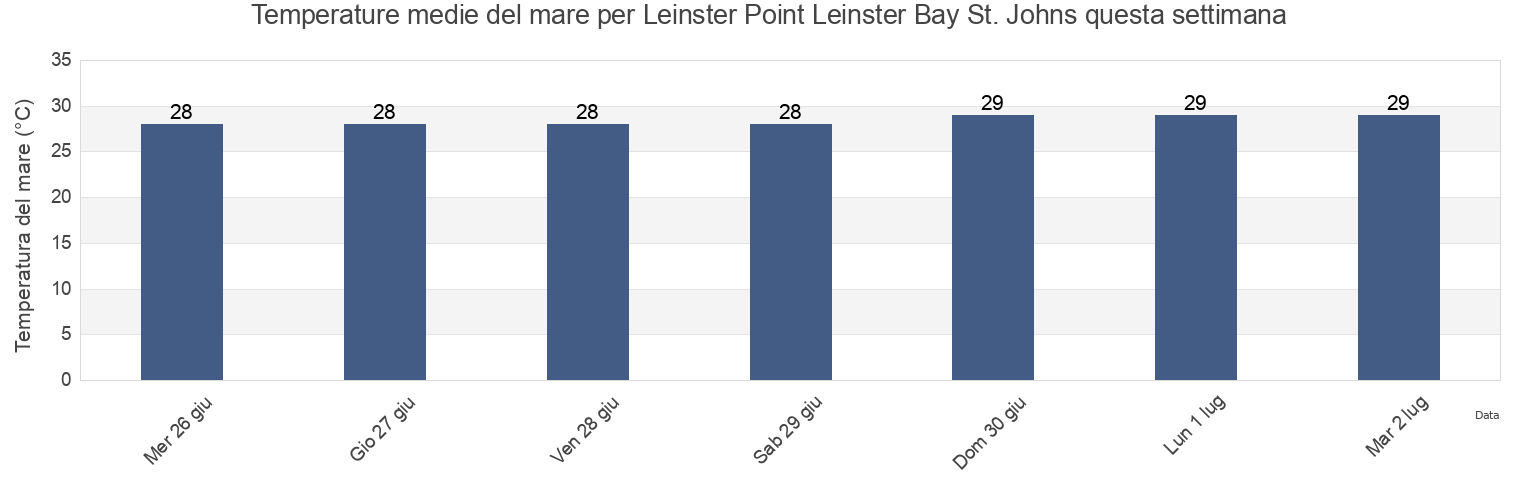 Temperature del mare per Leinster Point Leinster Bay St. Johns, Coral Bay, Saint John Island, U.S. Virgin Islands questa settimana