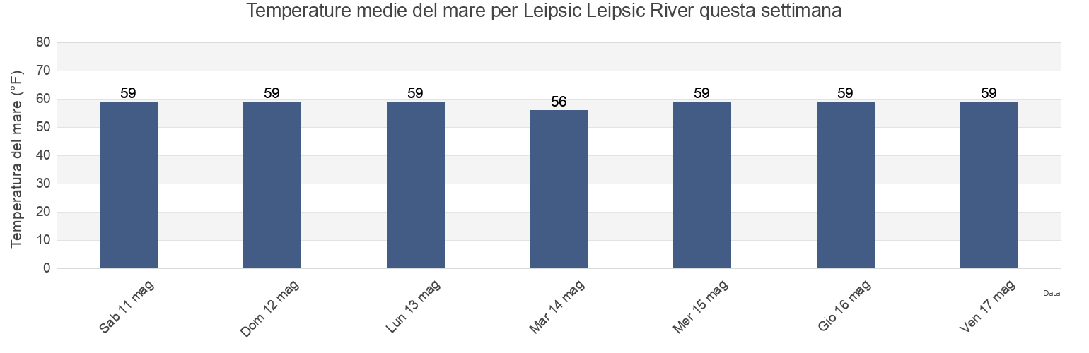 Temperature del mare per Leipsic Leipsic River, Kent County, Delaware, United States questa settimana