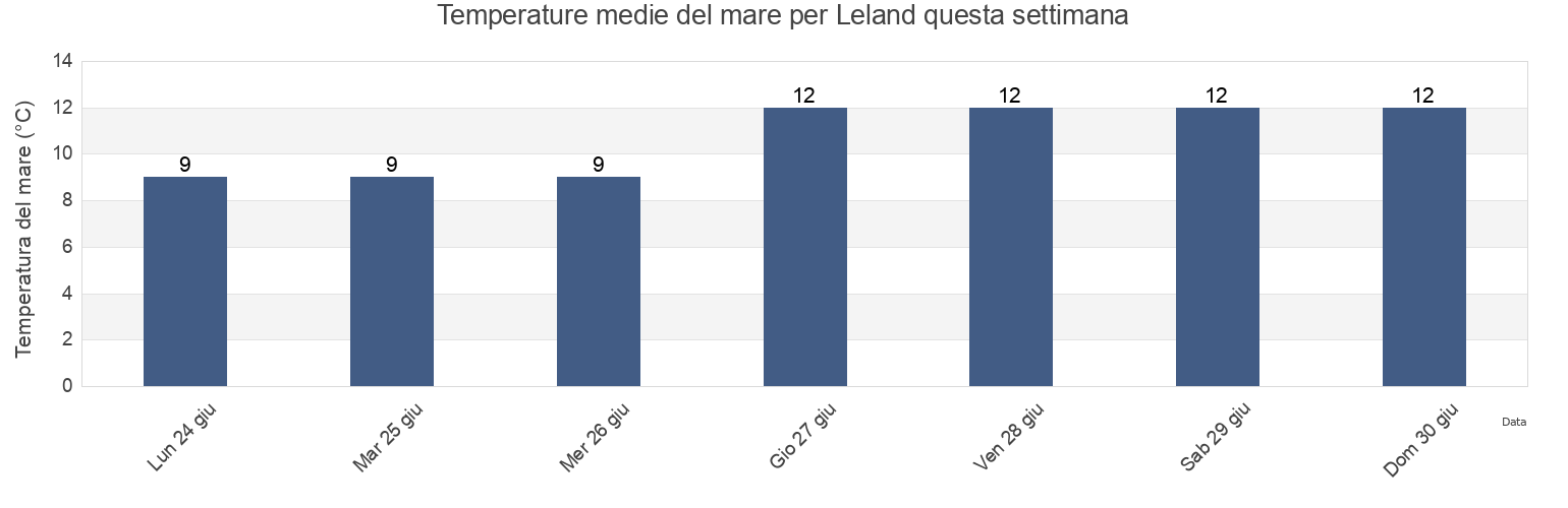 Temperature del mare per Leland, Leirfjord, Nordland, Norway questa settimana
