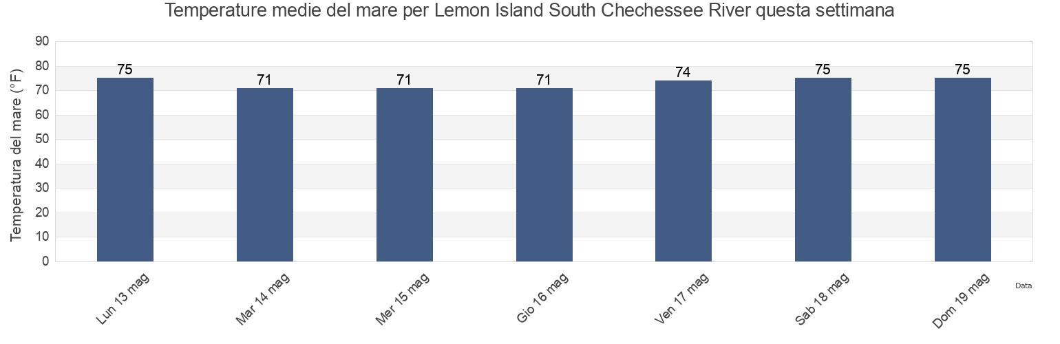 Temperature del mare per Lemon Island South Chechessee River, Beaufort County, South Carolina, United States questa settimana