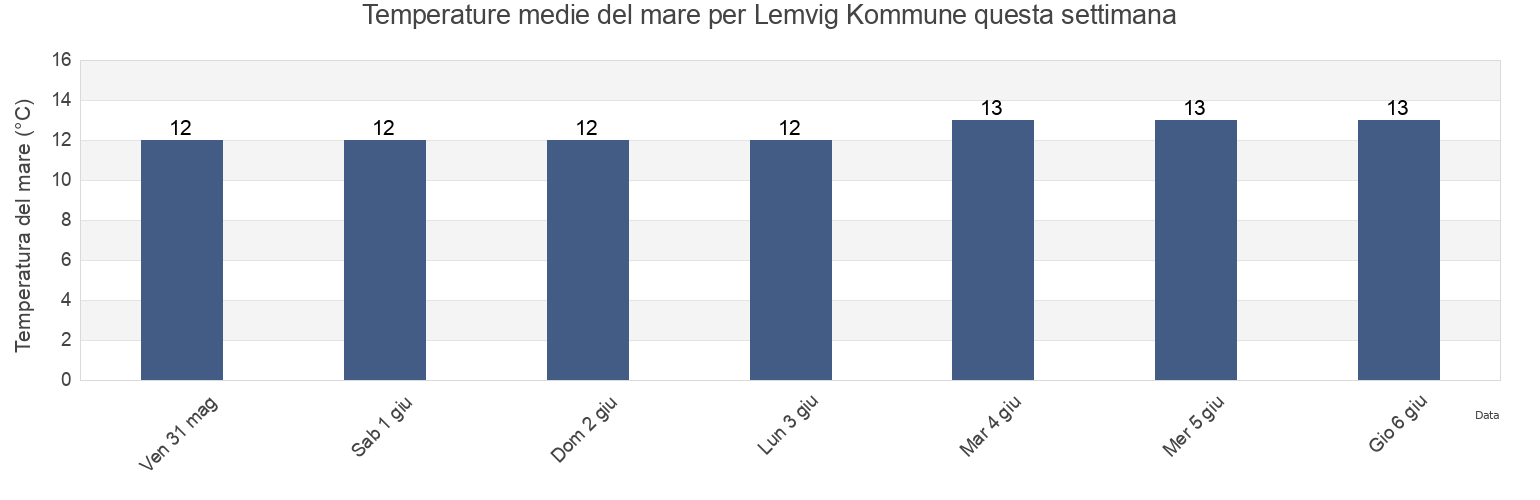 Temperature del mare per Lemvig Kommune, Central Jutland, Denmark questa settimana