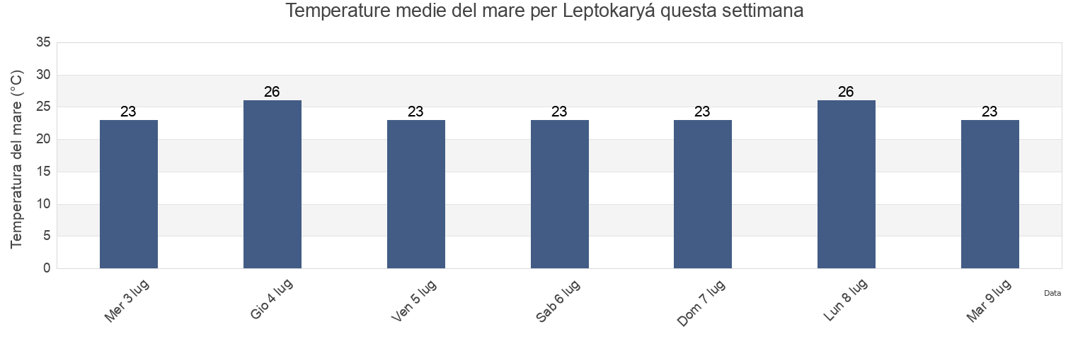 Temperature del mare per Leptokaryá, Nomós Pierías, Central Macedonia, Greece questa settimana