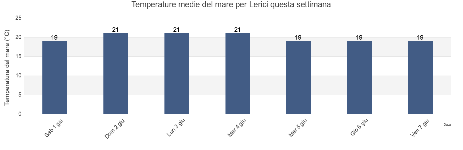 Temperature del mare per Lerici, Provincia di La Spezia, Liguria, Italy questa settimana