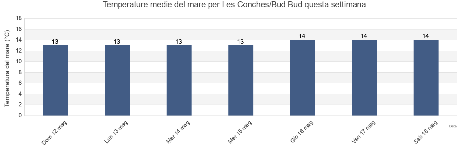 Temperature del mare per Les Conches/Bud Bud, Vendée, Pays de la Loire, France questa settimana