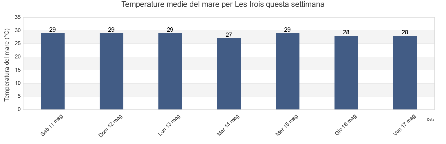 Temperature del mare per Les Irois, Ansdeno, GrandʼAnse, Haiti questa settimana